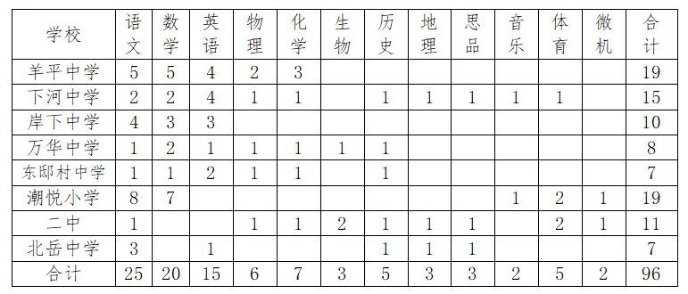 2024年河北保定曲阳县公开选调教师96名公告